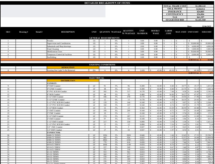 A detailed electrical estimate showing quantities, wastage, manhours, labour and material costs by line item, with trade cost, overhead, insurance, contingency and a suggested bid total.